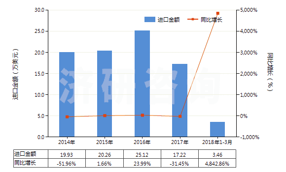 2014-2018年3月中國(guó)色織的醋酸長(zhǎng)絲機(jī)織物(按重量計(jì)醋酸纖維長(zhǎng)絲、扁條或類似品含量≥85%)(HS54082320)進(jìn)口總額及增速統(tǒng)計(jì)